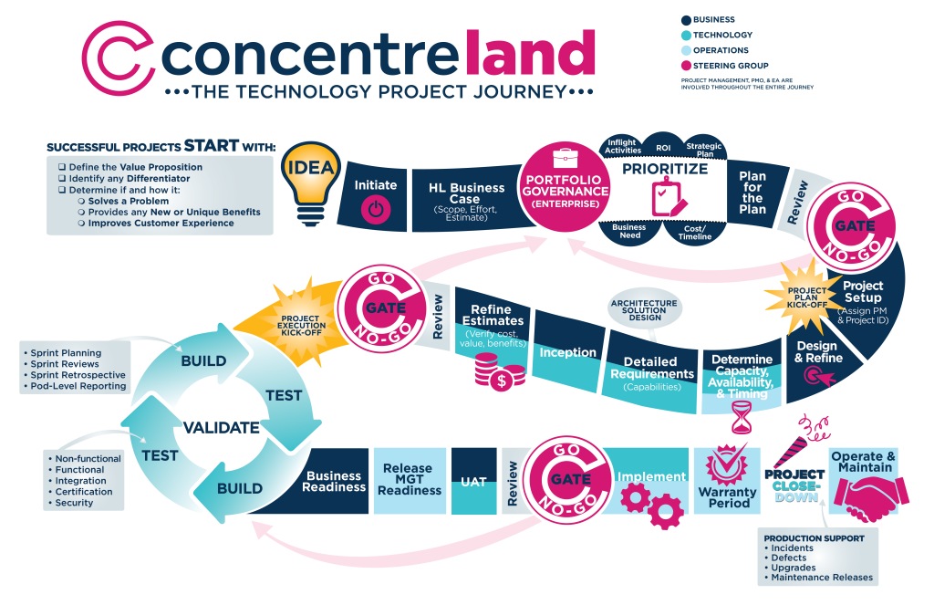 Concentre-land