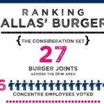 Ranking Dallas' Burgers